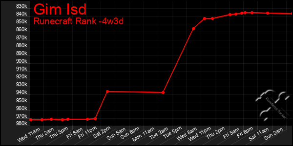 Last 31 Days Graph of Gim Isd