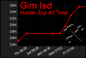 Total Graph of Gim Isd