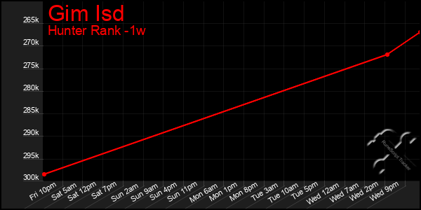 Last 7 Days Graph of Gim Isd
