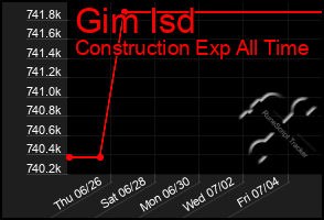 Total Graph of Gim Isd