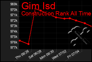 Total Graph of Gim Isd