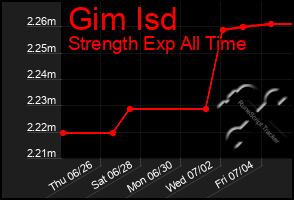 Total Graph of Gim Isd