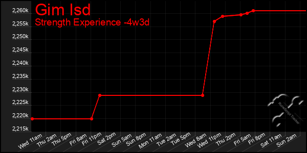 Last 31 Days Graph of Gim Isd