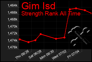 Total Graph of Gim Isd