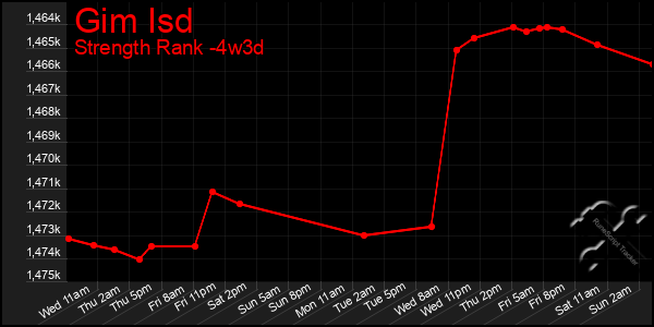Last 31 Days Graph of Gim Isd