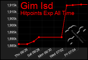 Total Graph of Gim Isd