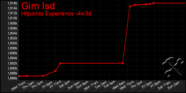 Last 31 Days Graph of Gim Isd