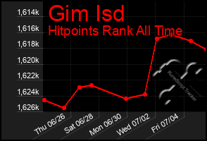 Total Graph of Gim Isd