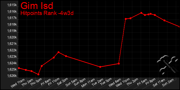 Last 31 Days Graph of Gim Isd