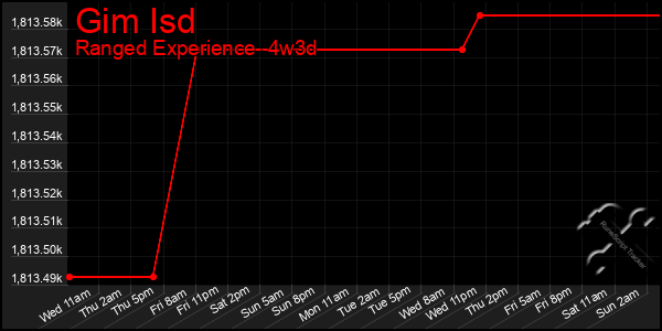 Last 31 Days Graph of Gim Isd