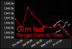 Total Graph of Gim Isd