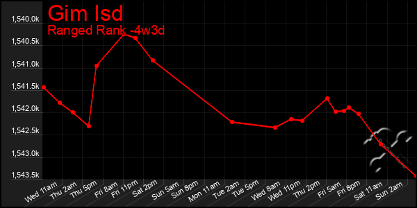 Last 31 Days Graph of Gim Isd
