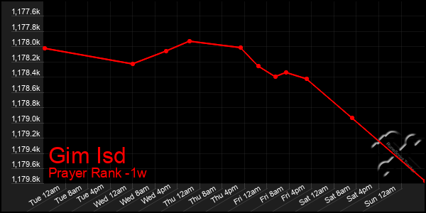 Last 7 Days Graph of Gim Isd
