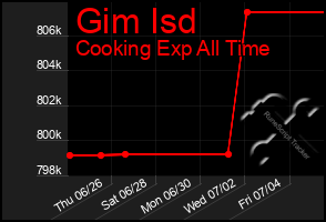 Total Graph of Gim Isd