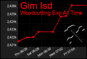 Total Graph of Gim Isd