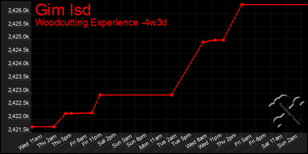 Last 31 Days Graph of Gim Isd