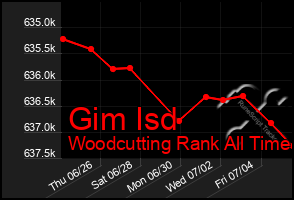 Total Graph of Gim Isd