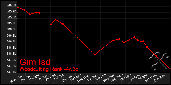 Last 31 Days Graph of Gim Isd