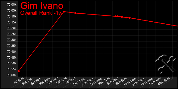 Last 7 Days Graph of Gim Ivano