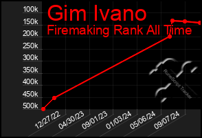 Total Graph of Gim Ivano