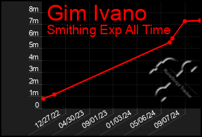 Total Graph of Gim Ivano