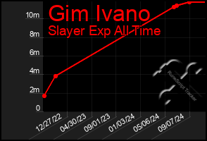 Total Graph of Gim Ivano