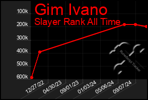 Total Graph of Gim Ivano