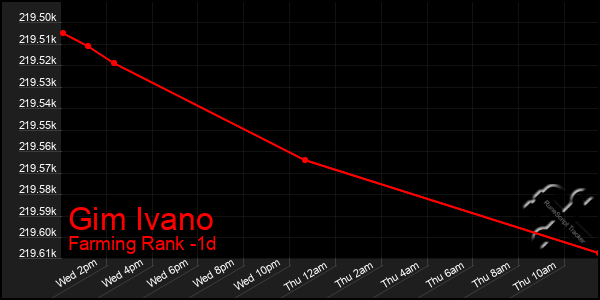 Last 24 Hours Graph of Gim Ivano