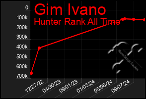 Total Graph of Gim Ivano