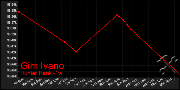 Last 7 Days Graph of Gim Ivano