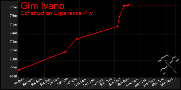 Last 7 Days Graph of Gim Ivano