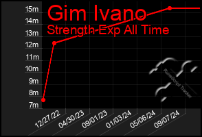 Total Graph of Gim Ivano