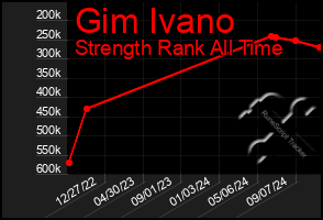 Total Graph of Gim Ivano