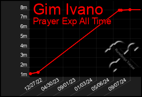 Total Graph of Gim Ivano