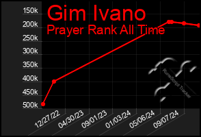 Total Graph of Gim Ivano