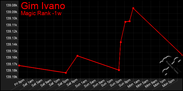 Last 7 Days Graph of Gim Ivano