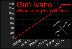 Total Graph of Gim Ivano