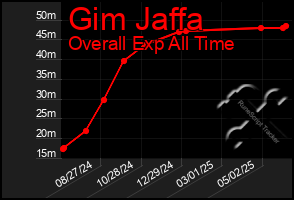 Total Graph of Gim Jaffa