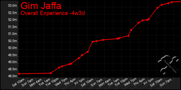 Last 31 Days Graph of Gim Jaffa