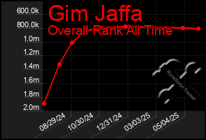 Total Graph of Gim Jaffa