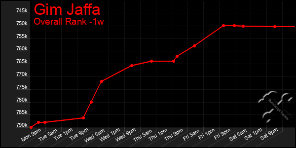 Last 7 Days Graph of Gim Jaffa