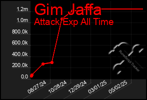 Total Graph of Gim Jaffa