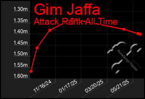 Total Graph of Gim Jaffa