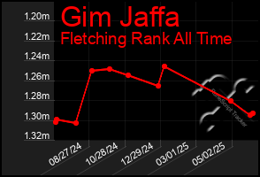 Total Graph of Gim Jaffa