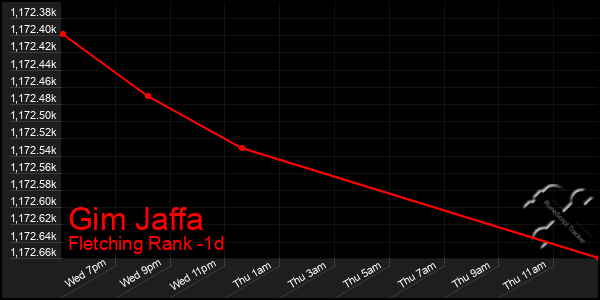 Last 24 Hours Graph of Gim Jaffa