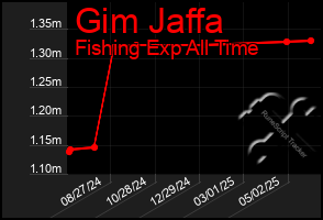 Total Graph of Gim Jaffa