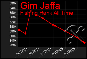 Total Graph of Gim Jaffa