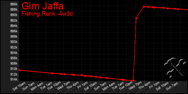 Last 31 Days Graph of Gim Jaffa