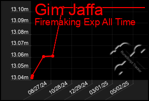 Total Graph of Gim Jaffa