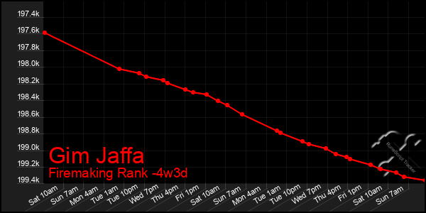 Last 31 Days Graph of Gim Jaffa